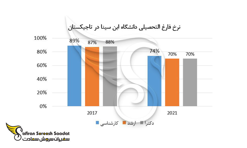 نرخ فارغ التحصیلان دانشگاه ابن سینا در تاجیکستان