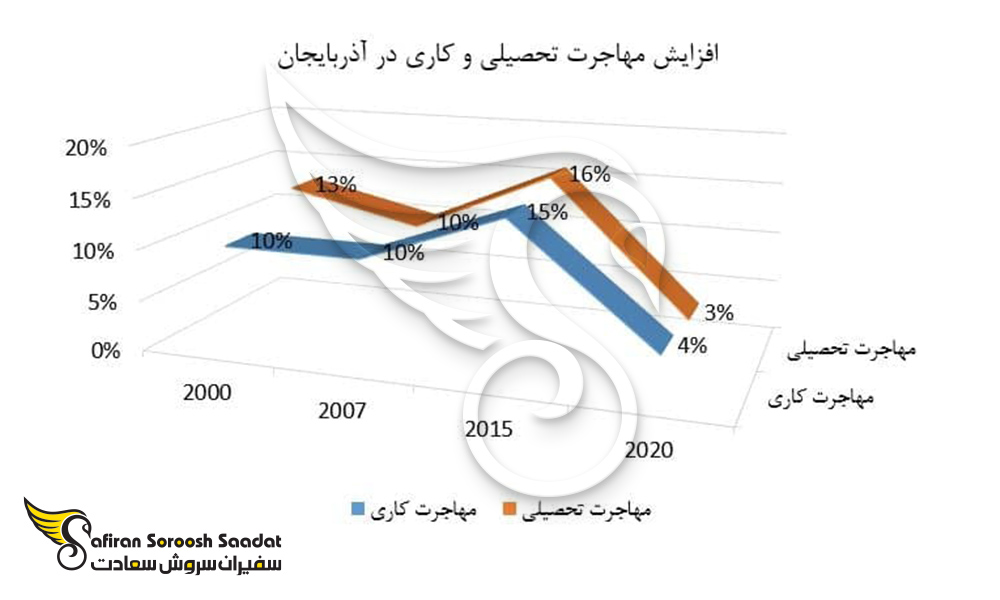 افزایش و میزان مهاجرت کاری و مهاجرت تحصیلی در کشور آذربایجان