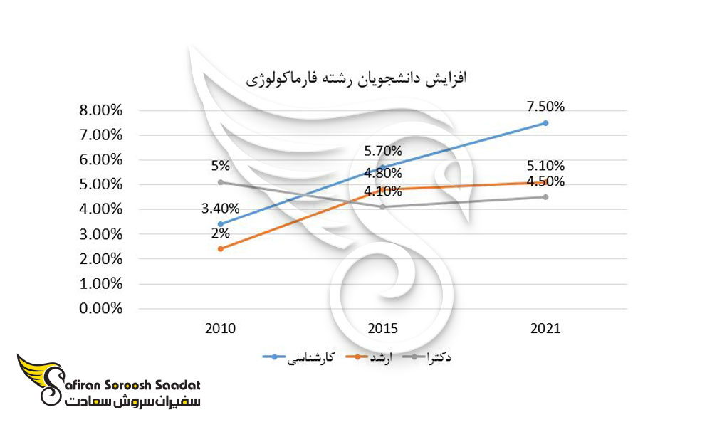 تحصیل رشته فارماکولوژی در ایتالیا