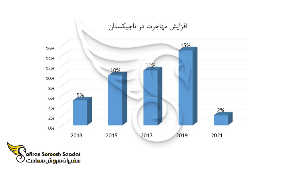 افزایش مهاجرت در تاجیکستان