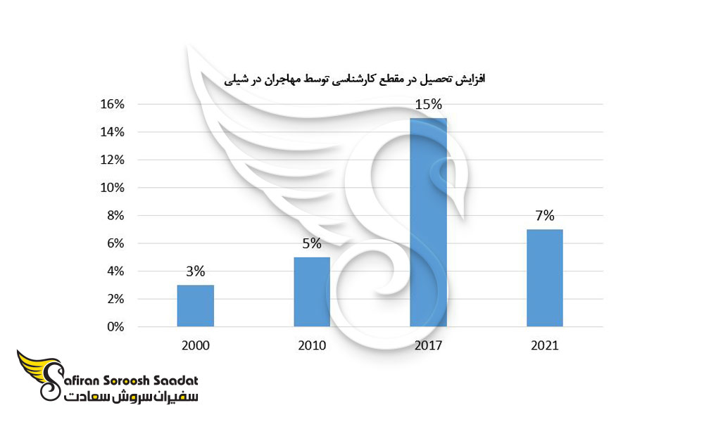 افزایش تحصیل کارشناسی توسط مهاجران بین المللی در شیلی