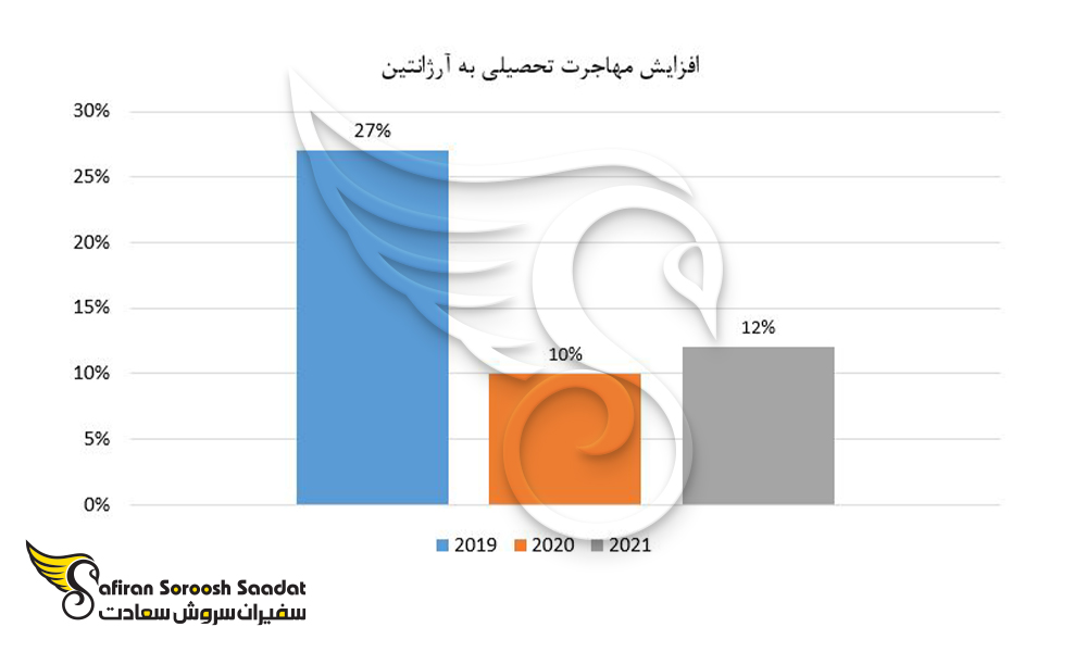 افزایش مهاجرت تحصیلی به آرژانتین