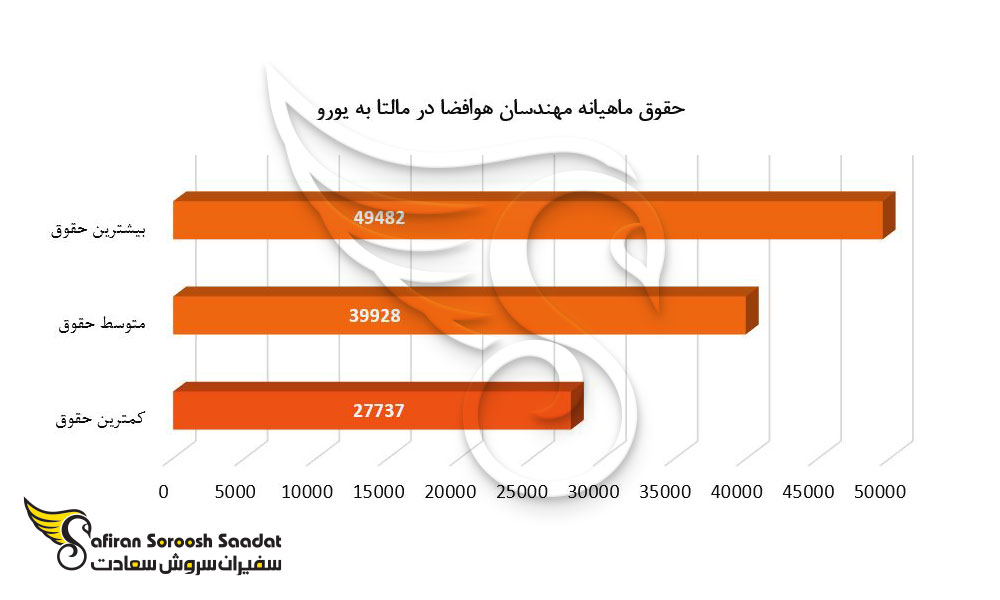 حقوق ماهیانه کار در مالتا برای مهندسان هوافضا