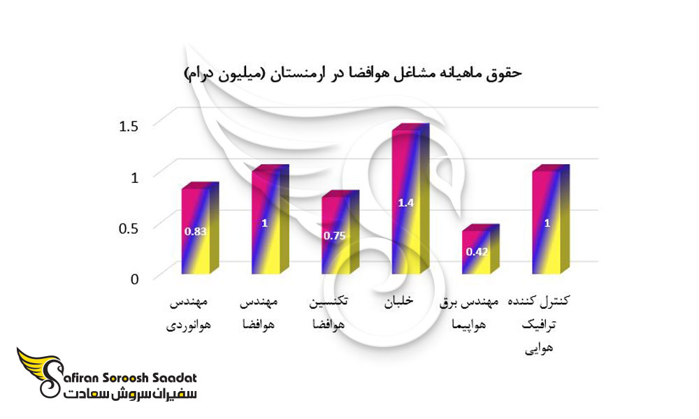 حقوق ماهیانه مشاغل هوافضا در ارمنستان