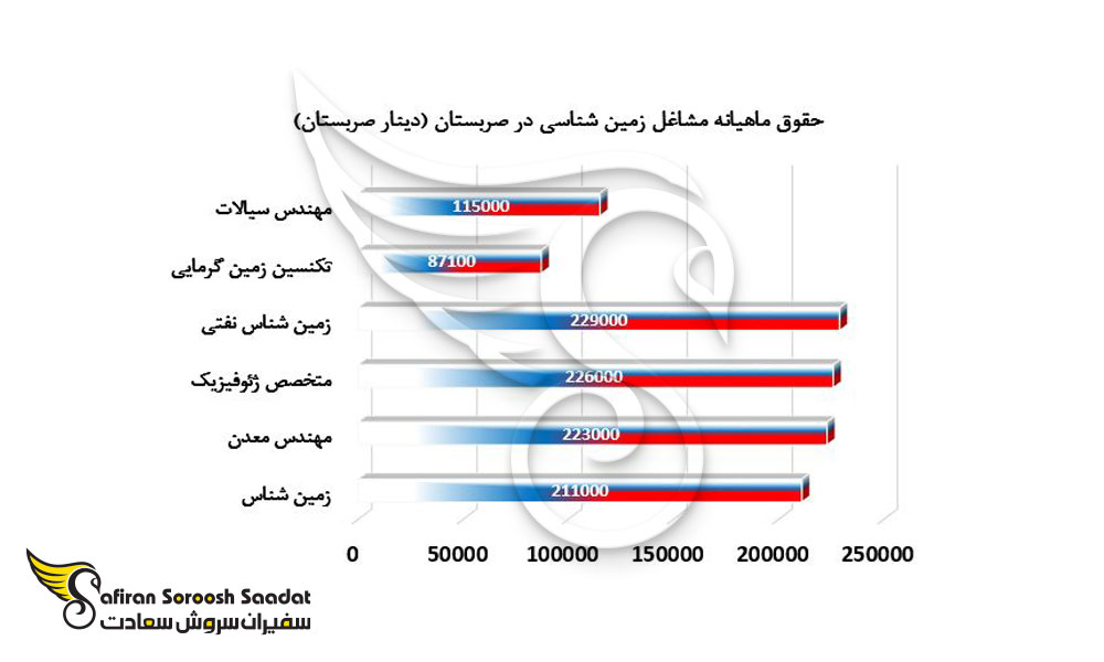 حقوق ماهیانه مشاغل زمین شناسی در صربستان 