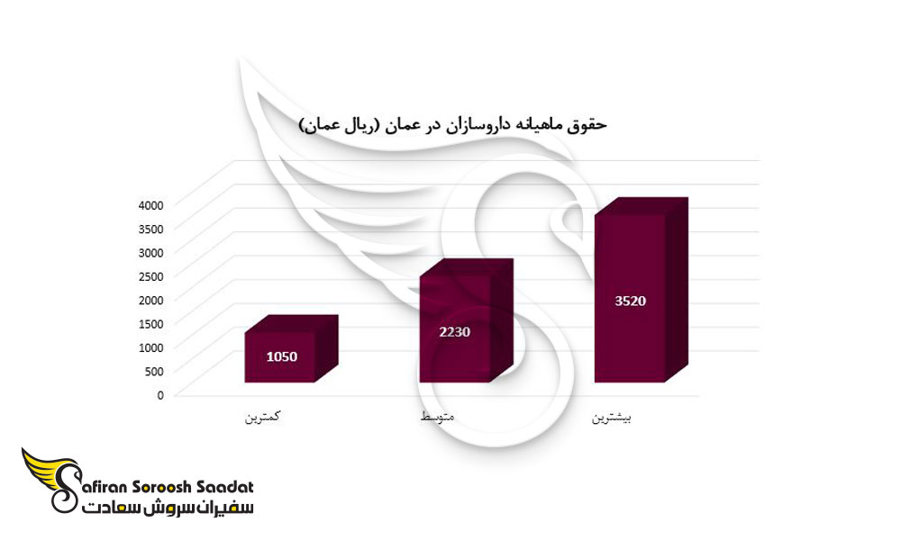 حقوق ماهیانه کار در عمان برای داروسازان