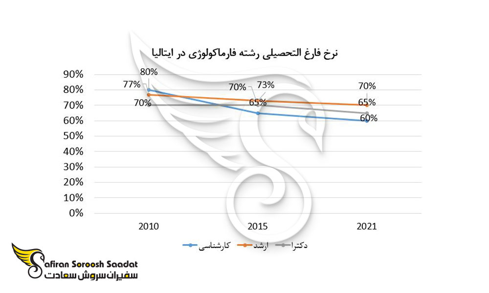 فارغ التحصیلی رشته فارماکولوژی در کشور ایتالیا