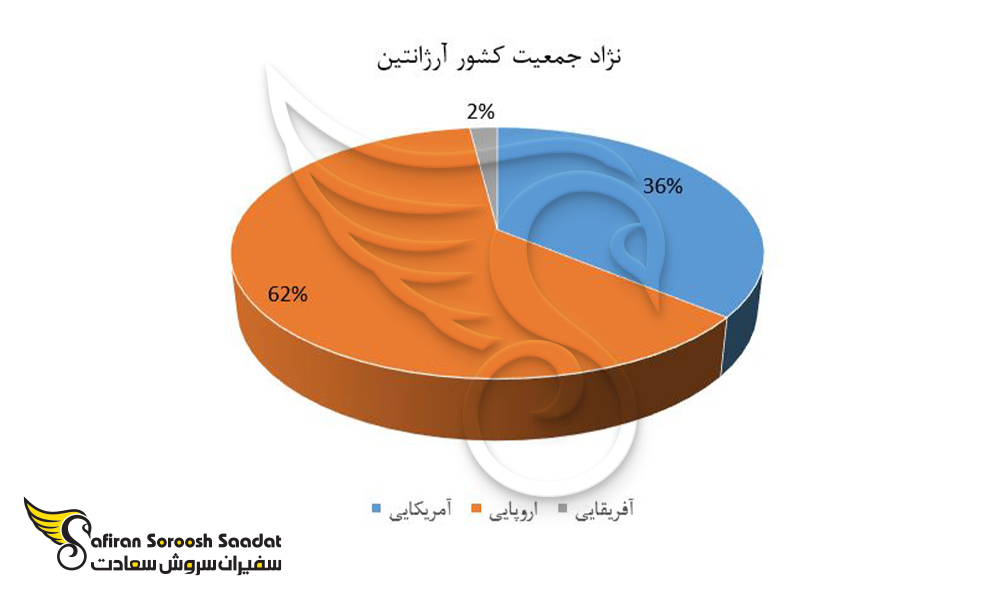 نژاد جمعیت کشور آرژانتین