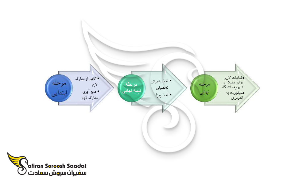 الزامات و مهاجرت تحصیلی در اندونزی