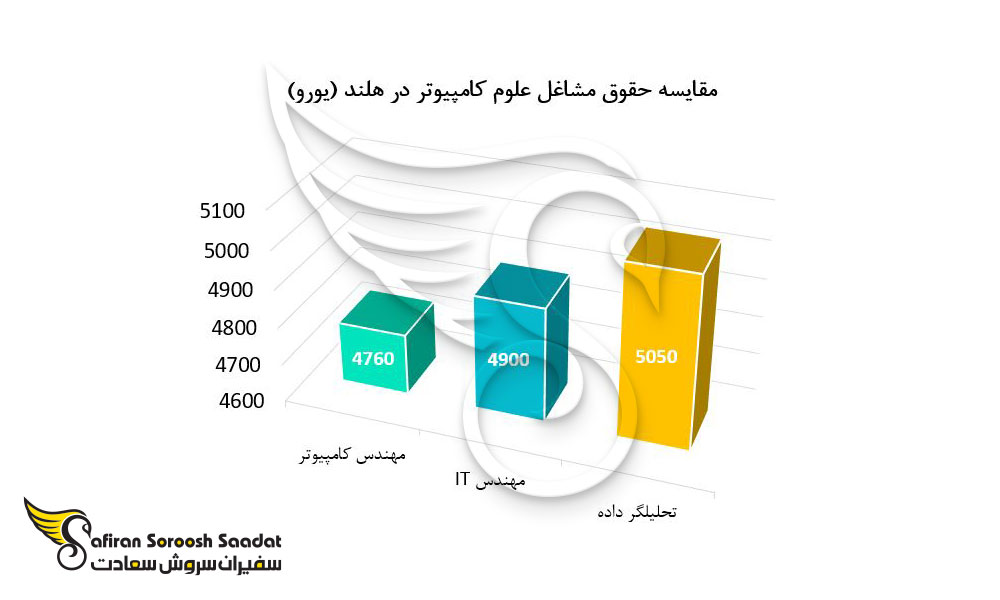 مقایسه حقوق مشاغل علوم کامپیوتر در هلند 