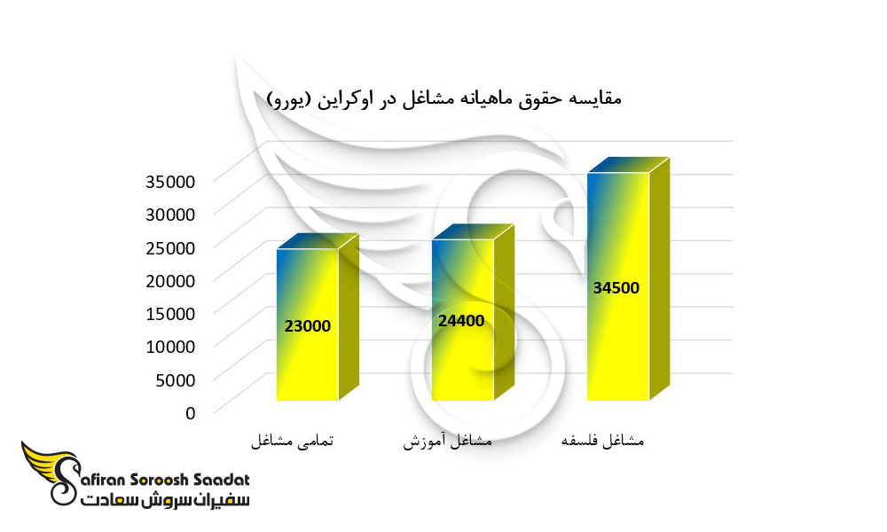 مقایسه حقوق ماهیانه مشاغل در اوکراین 