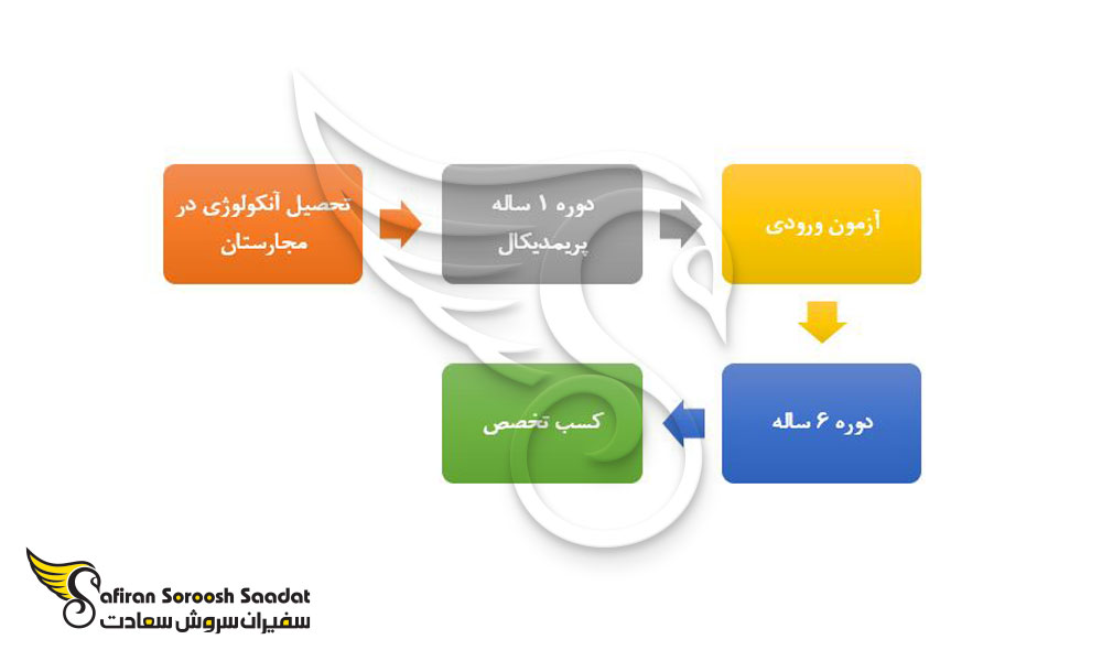 شرایط تحصیل رشته آنکولوژی در مجارستان