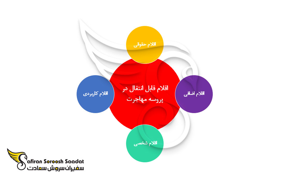 بررسی اقلام قابل انتقال در پروسه مهاجرت