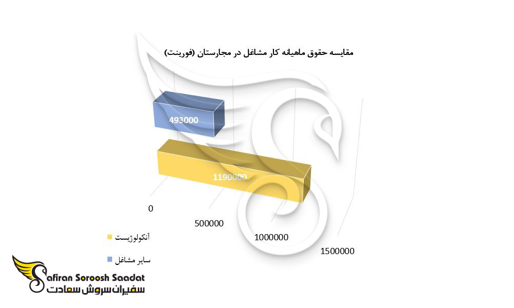 حقوق حرفه آنکولوژی در مجارستان