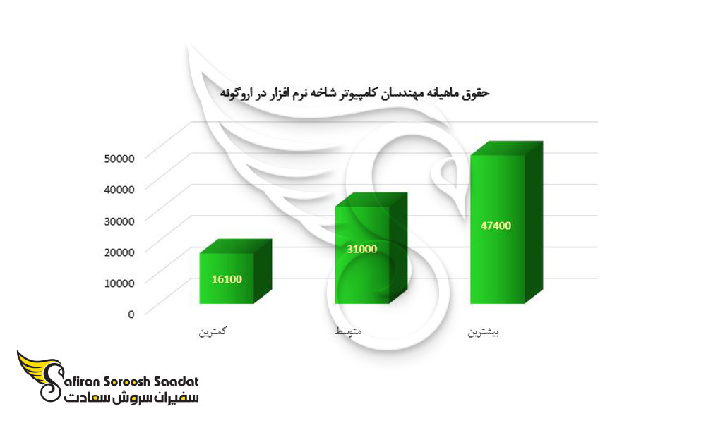 حقوق ماهیانه مهندسان کامپیوتر شاخه نرم افزار در اروگوئه