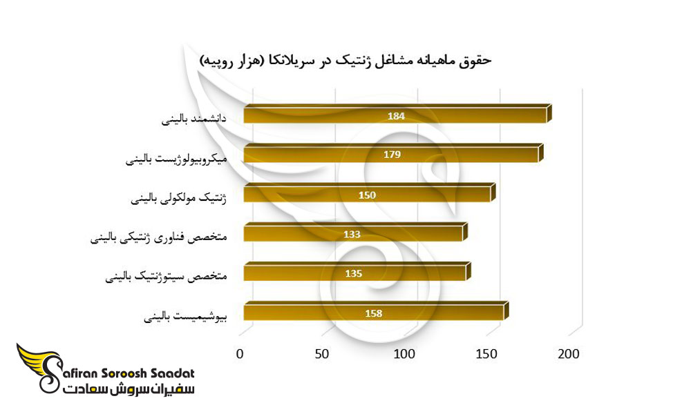 حقوق ماهیانه مشاغل ژنتیک در سریلانکا