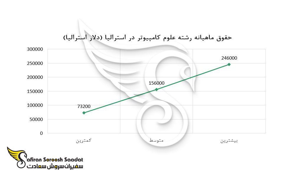 حقوق ماهیانه رشته علوم کامپیوتر در استرالیا 