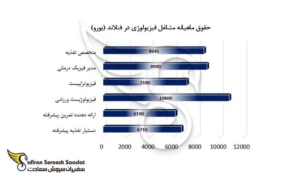 حقوق ماهیانه مشاغل فیزیولوژی در فنلاند