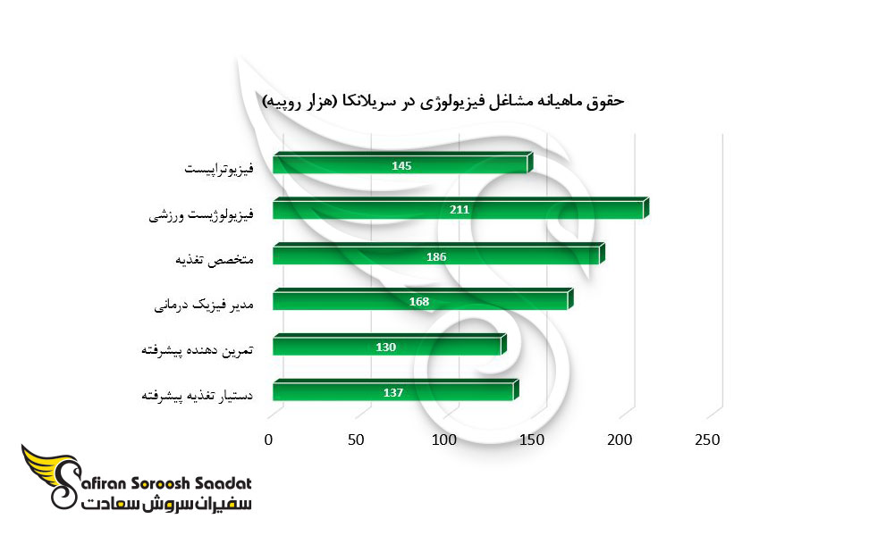 حقوق ماهیانه مشاغل فیزیولوژی در سریلانکا 