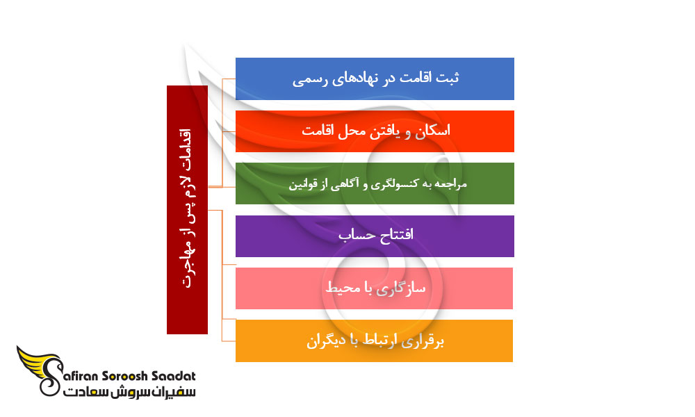 اقدامات لازم پس از مهاجرت به اروپا