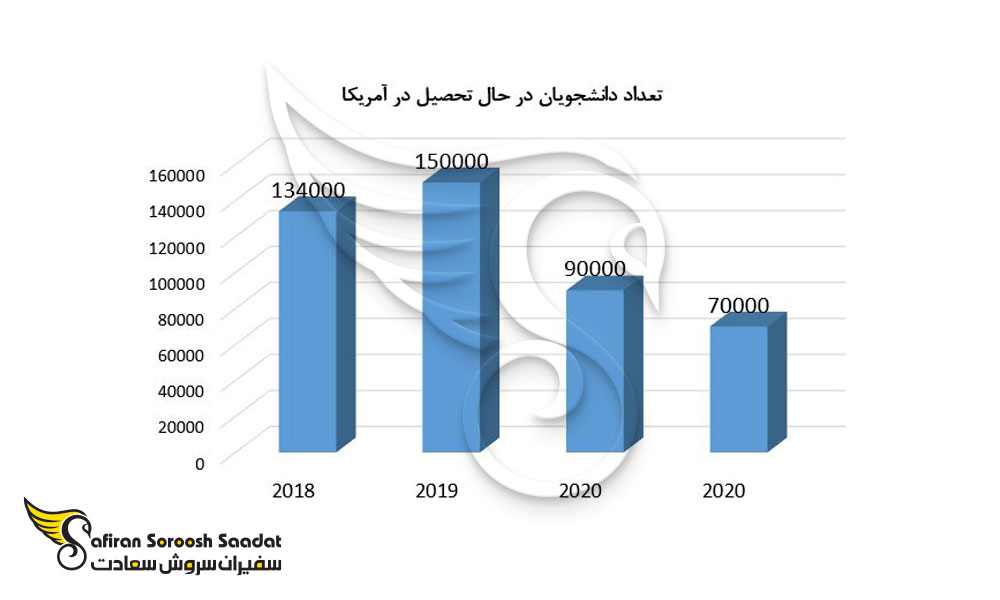 تعداد دانشجویان در حال تحصیل در آمریکا