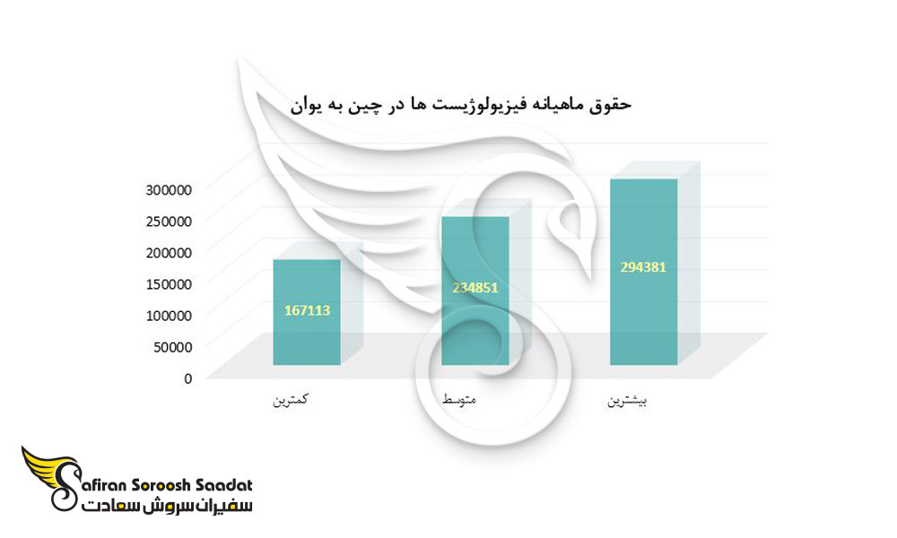 حقوق ماهیانه فیزیولوژیست ها در چین 