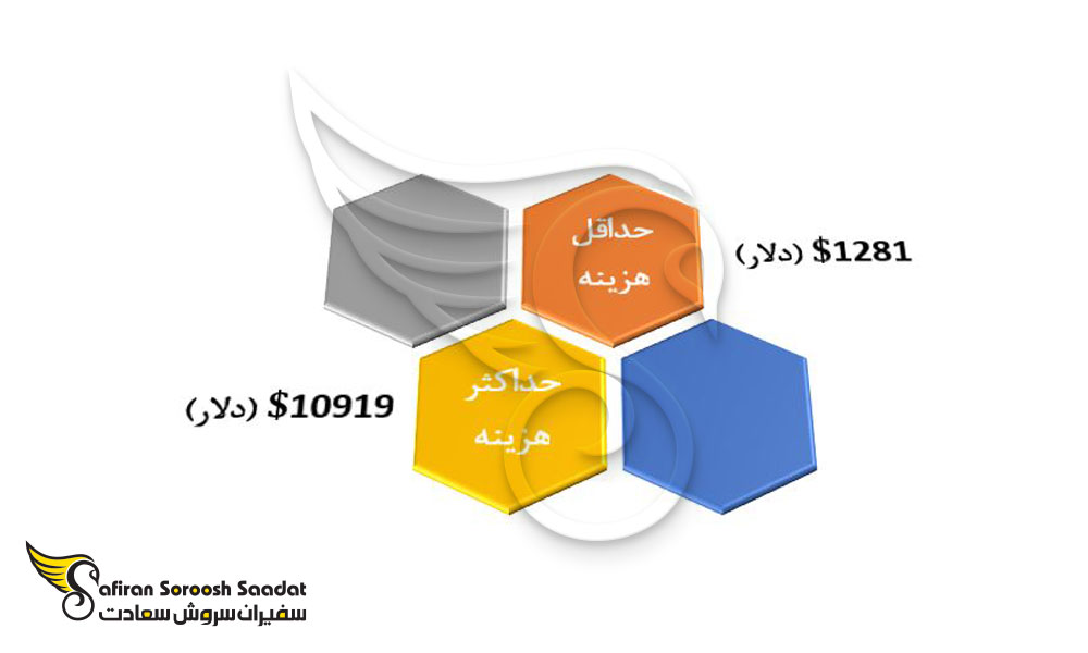 هزینه تحصیل در اروگوئه 