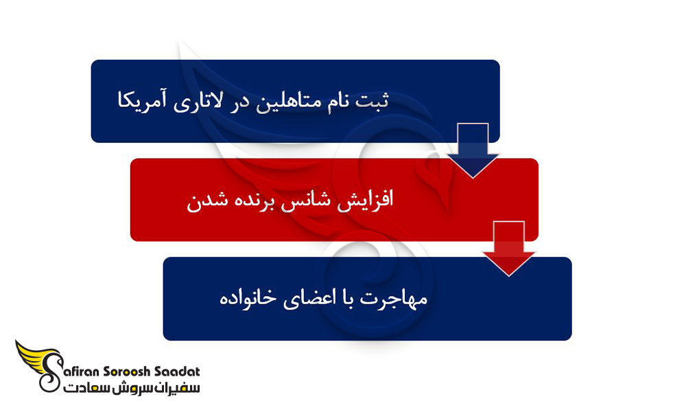 مراحل و شرایط ثبت نام لاتاری امریکا