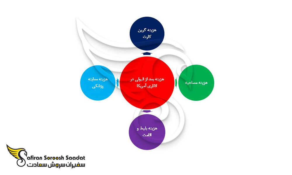 هزینه بعد از قبولی در لاتاری آمریکا