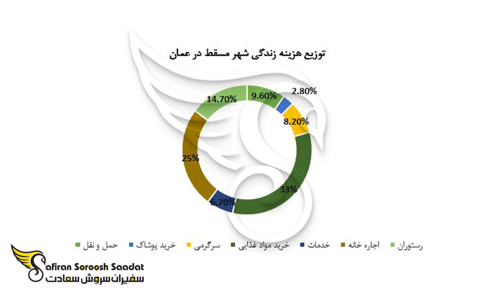 توزیع هزینه زندگی شهر مسقط در عمان