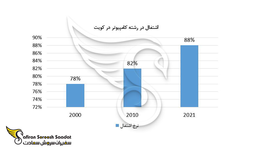 اشتغال در رشته کامپیوتر در کویت