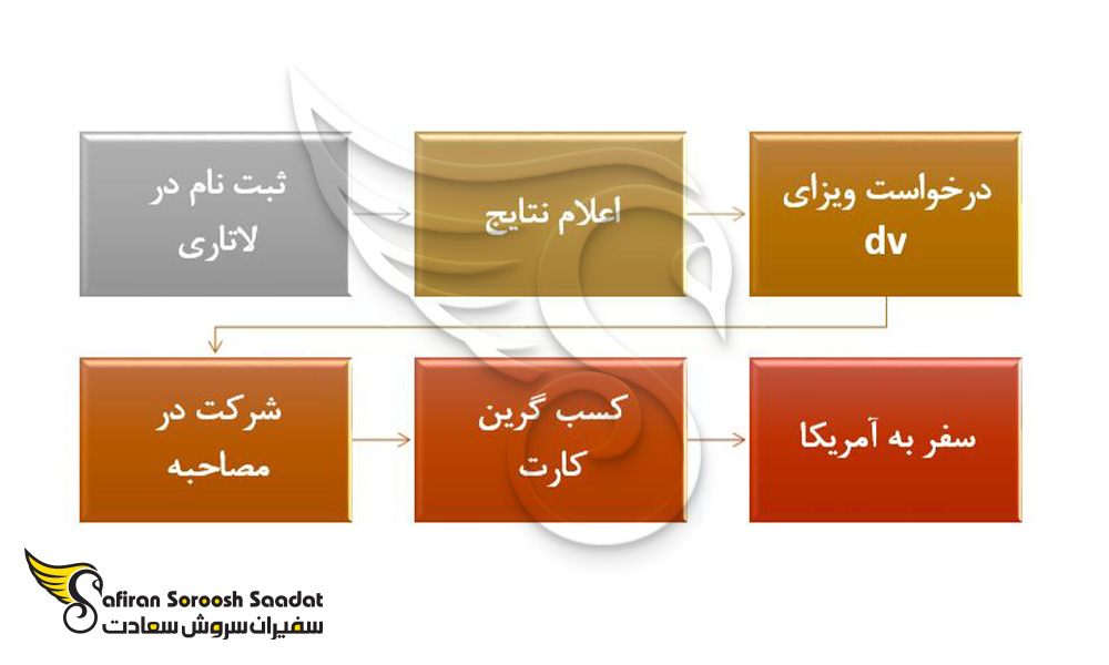 مراحل کلی زندگی در آمریکا و کسب اقامت آمریکا از طریق لاتاری