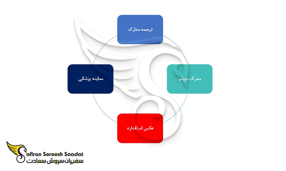 مدارک مهم برای کسب ویزای لاتاری