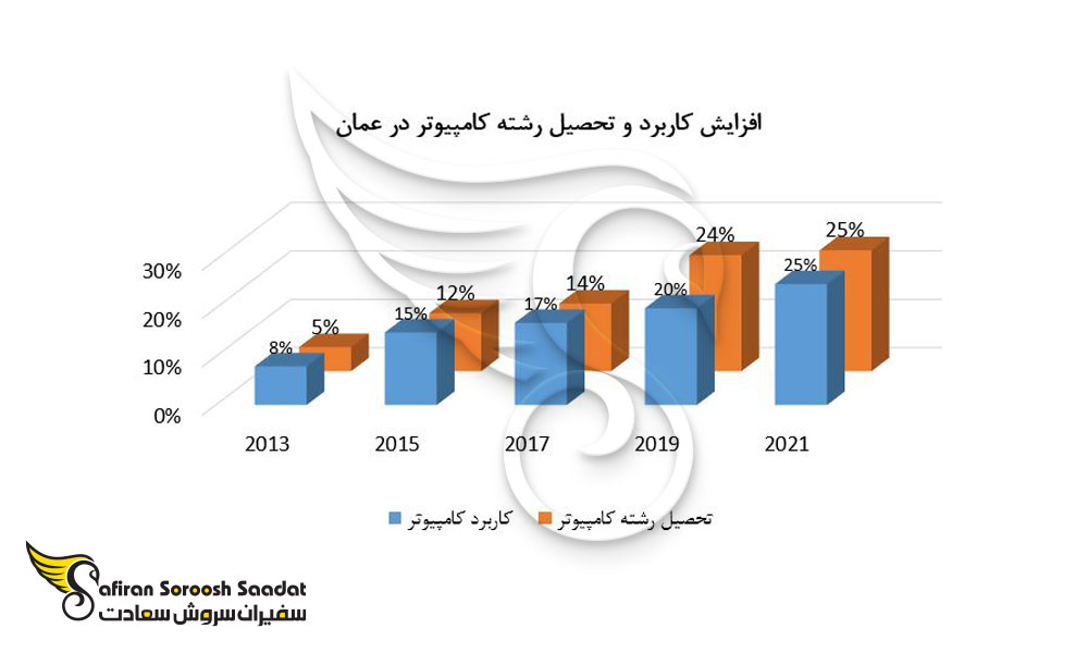 افزایش کاربرد و تحصیل رشته کامپیوتر در عمان