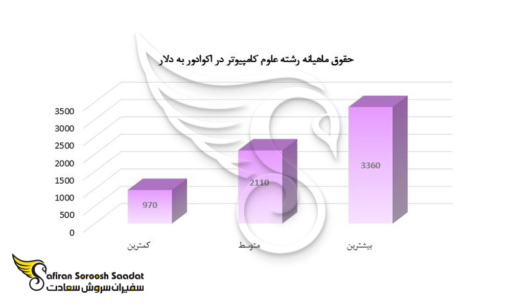 حقوق ماهیانه کار در اکوادور برای حرفه کامپیوتر