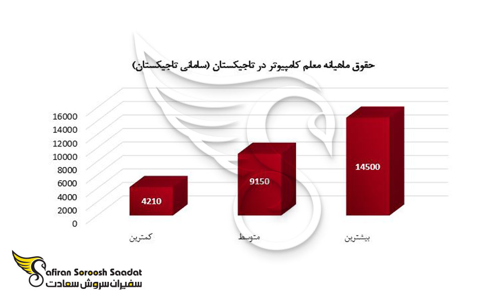 حقوق ماهیانه معلم کامپیوتر در تاجیکستان 