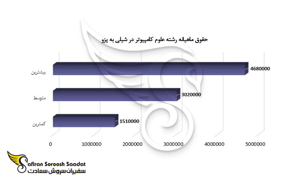 حقوق ماهیانه رشته علوم کامپیوتر در شیلی به پزو