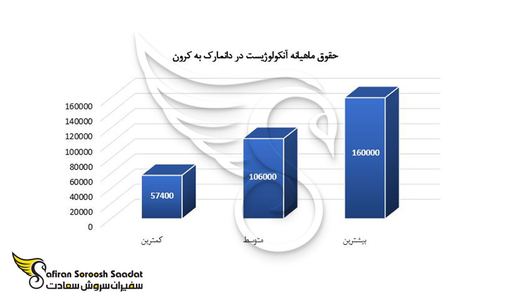 حقوق ماهیانه آنکولوژیست در دانمارک 