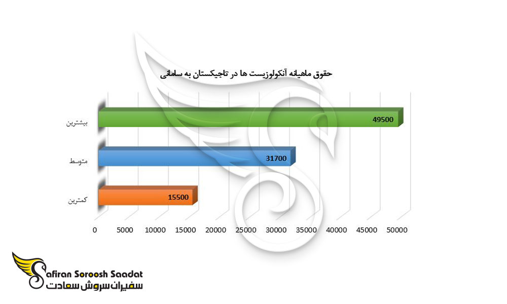 حقوق ماهیانه آنکولوزیست ها در تاجیکستان به سامانی