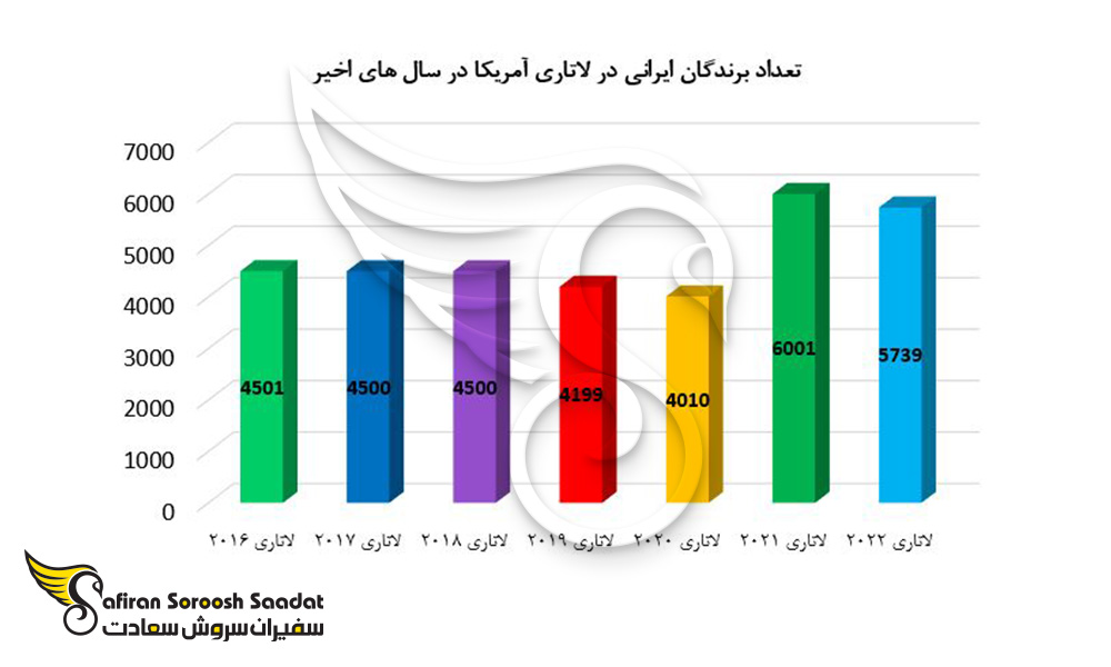 تعداد برندگان ایرانی در لاتاری آمریکا در سال های اخیر