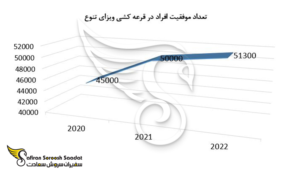 تعداد موفقیت افراد در قرعه کشی ویزای تنوع لاتاری