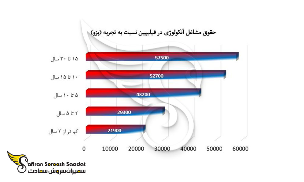 حقوق مشاغل آنکولوژی در فیلیپین نسبت به تجربه (پزو)