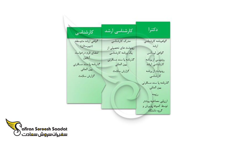 مدارک لازم برا پذیرش تحصیلی در پاراگوئه