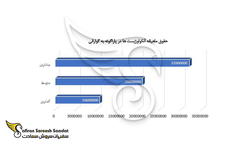 حقوق ماهیانه آنکولوژیست ها در پاراگوئه به گوارانی