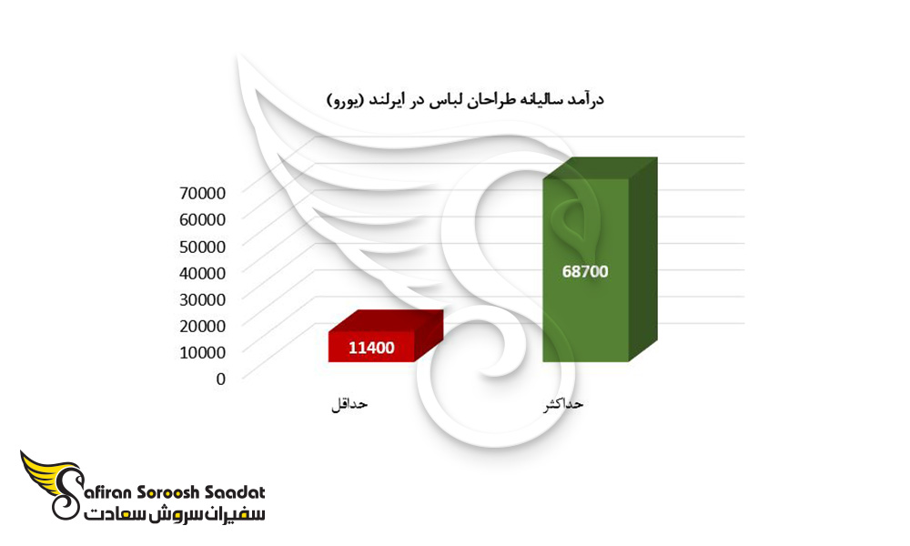 درآمد سالیانه طراحان لباس در ایرلند (یورو)