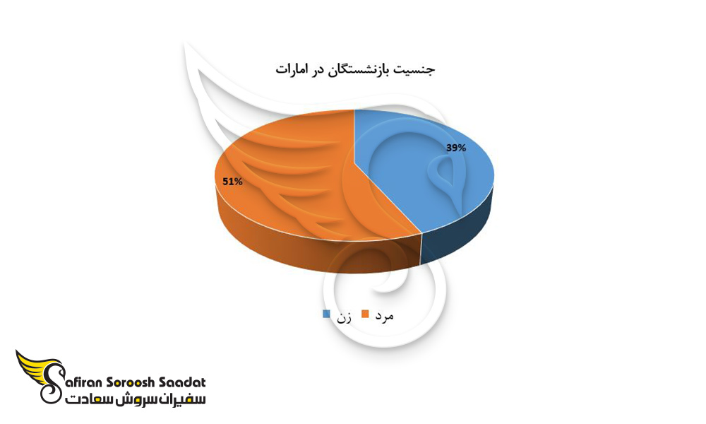 جنسیت بازنشستگان در امارات