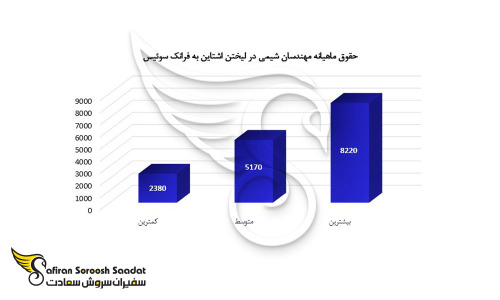 حقوق ماهیانه کار در لیختن اشتاین را برای مهندسان شیمی