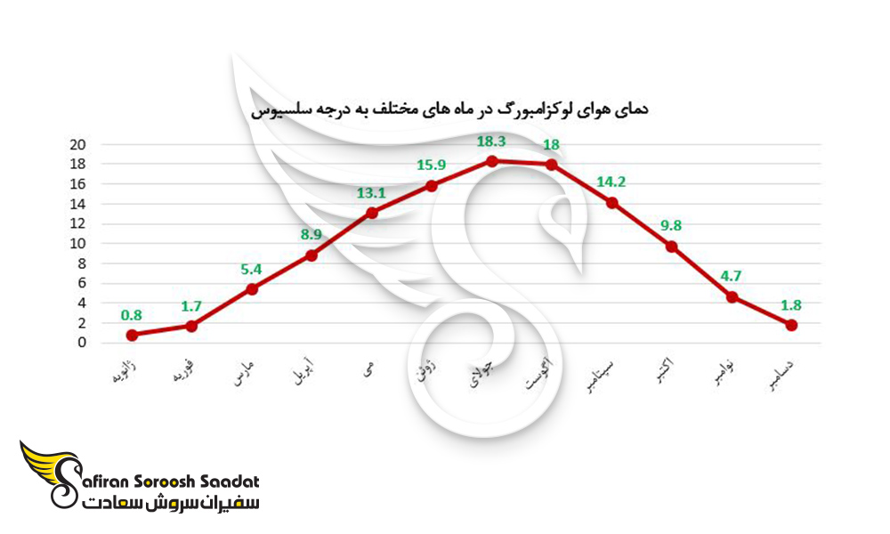  آب و هوای لوکزامبورگ