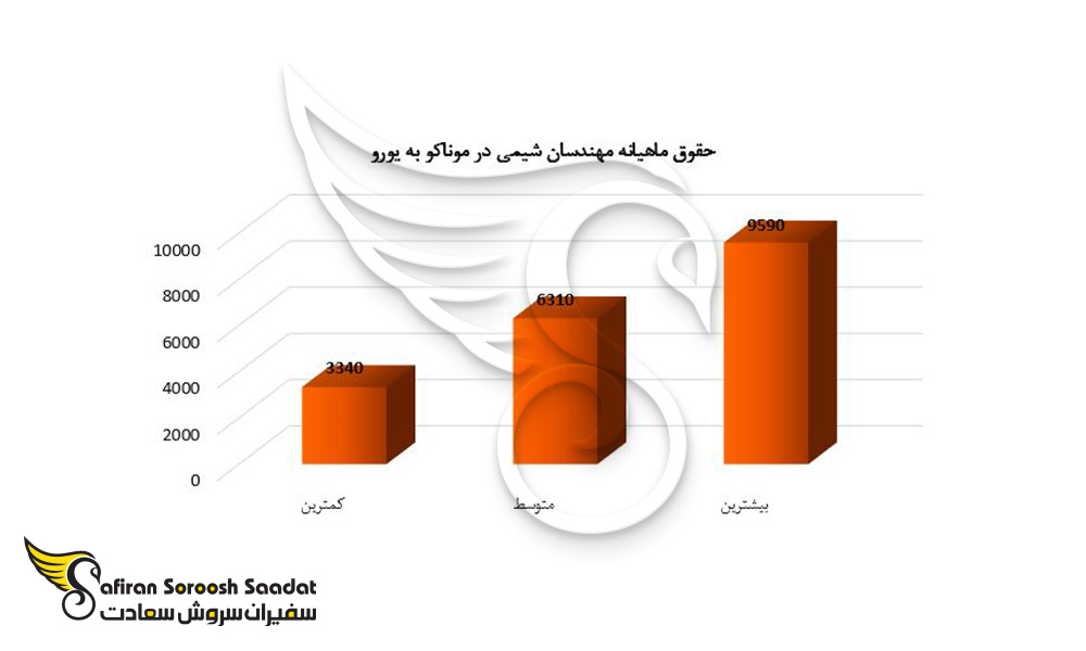 حقوق ماهیانه کار در موناکو برای مهندسان شیمی