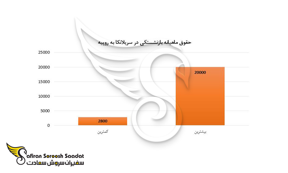 حقوق ماهیانه بازنشستگی در سریلانکا